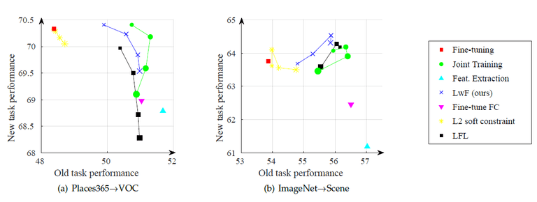 Figure7. Visualization for both new and old task performance for compared methods, with different weight losses
